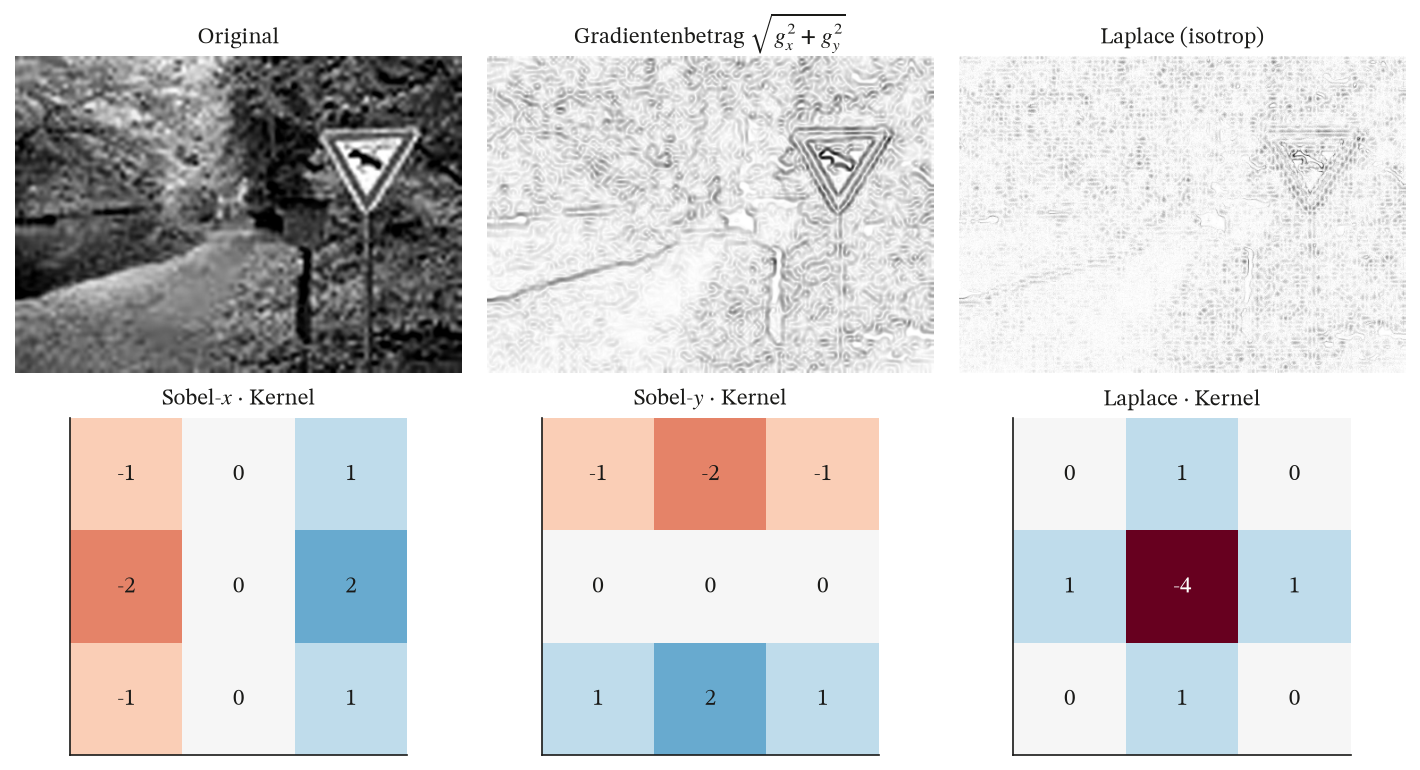 Obere Reihe Original, Gradientenbetrag und Laplace-Antwort; untere Reihe die drei 3x3-Kernelmatrizen Sobel-x, Sobel-y und Laplace